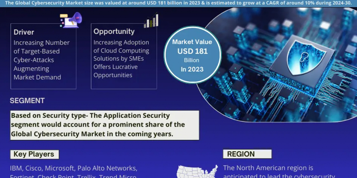 Cybersecurity Market Trends: Analysis of 10% CAGR Growth (2024-30)