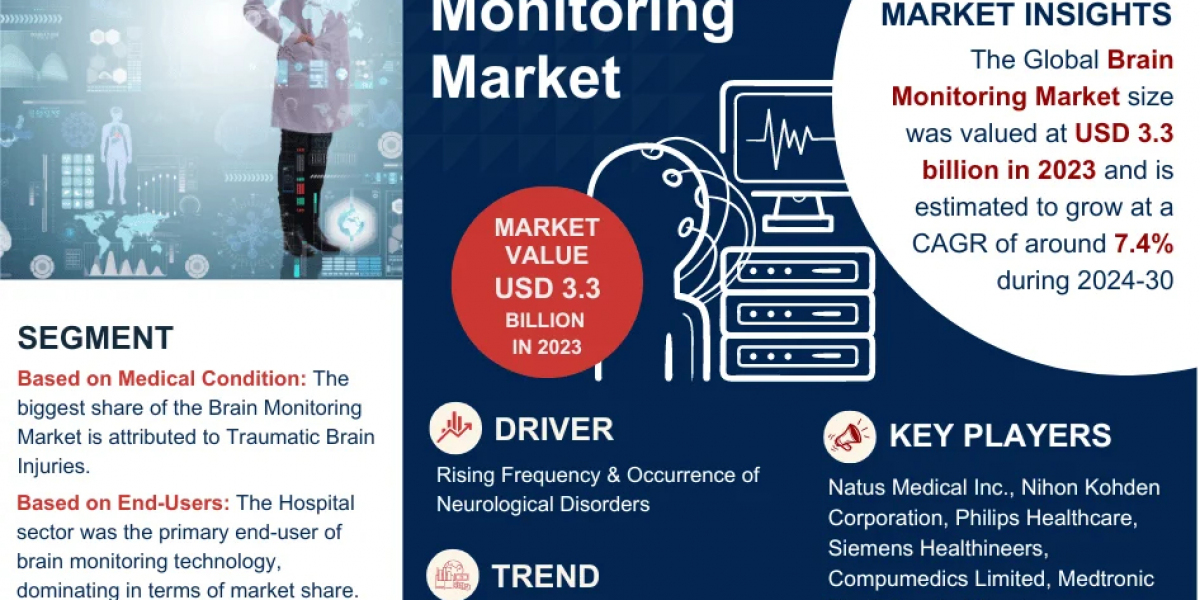 Brain Monitoring Market Opportunities: Exploring 7.4% CAGR Growth (2024-30)