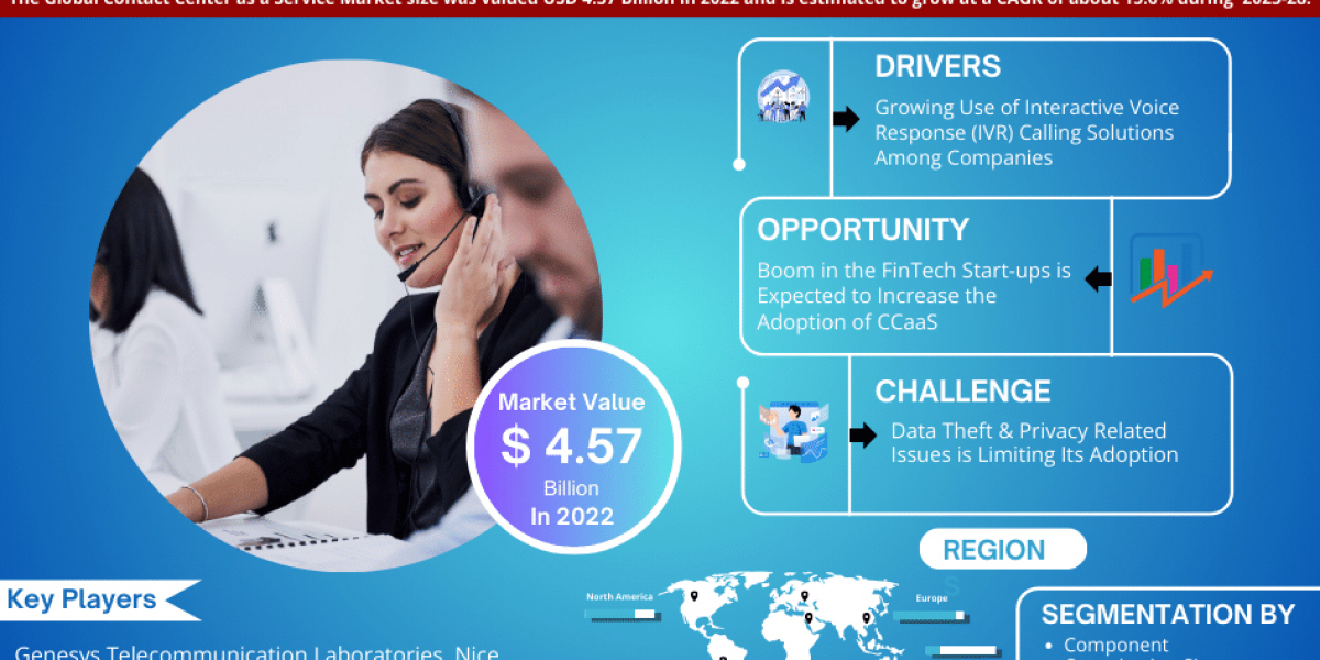 Contact Centre as a Service Market Size, Share & Growth Analysis, [2028]