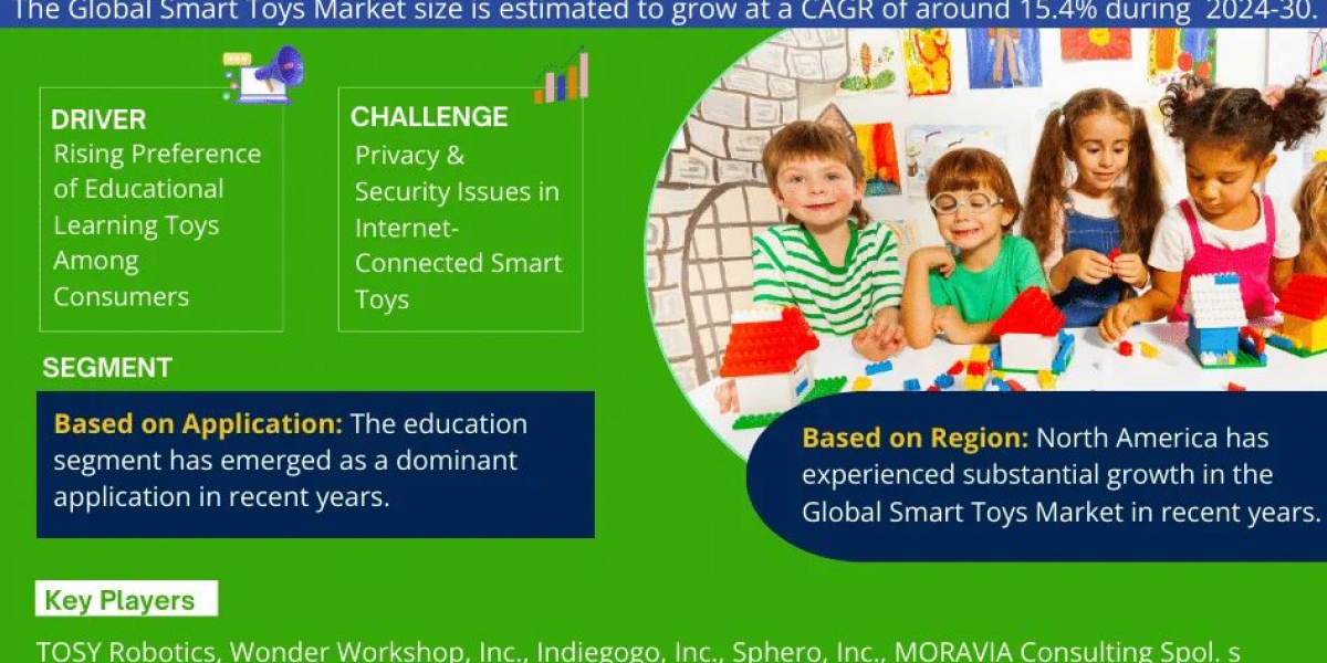 Smart Toys Market to Grow at CAGR of 15.4% through 2030 | Industry Dynamics and Competitor Breakdown