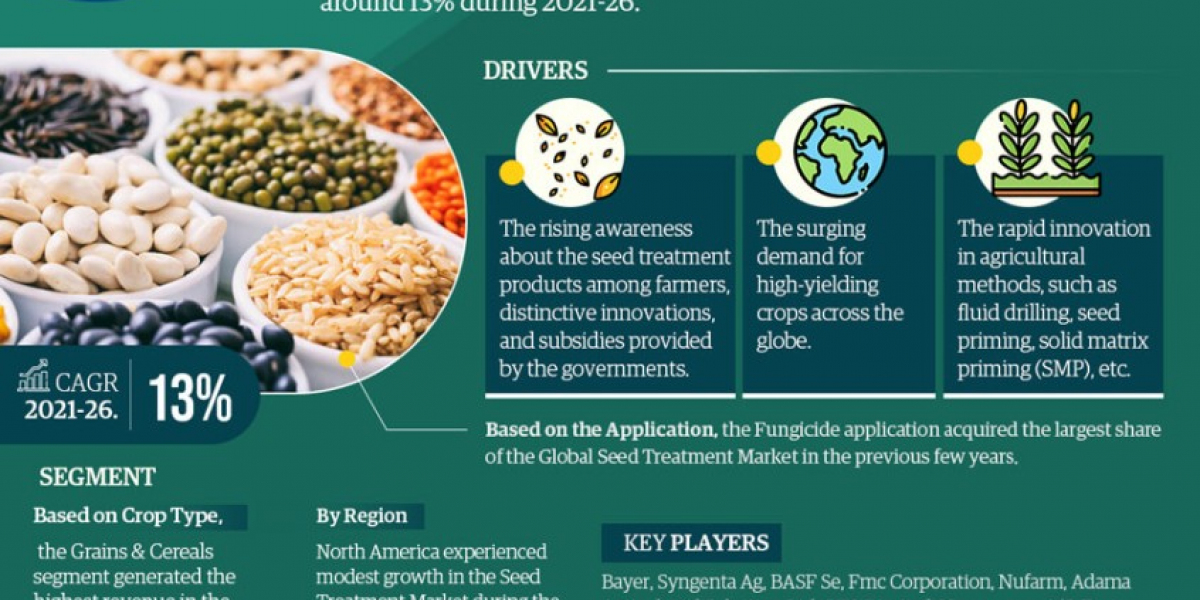 Global Seed Treatment Market: Envisions Steady Growth with 13% CAGR Projection by 2026.