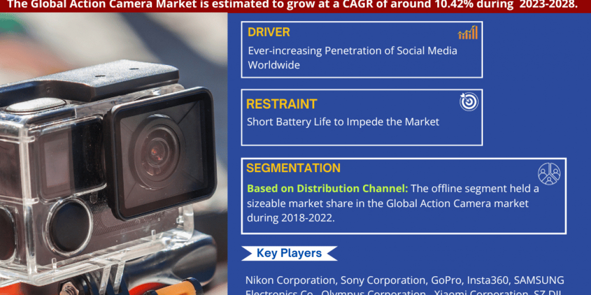 Action Camera Market Size, Share, Growth and Trends, Value, Forecast (2023-2028)