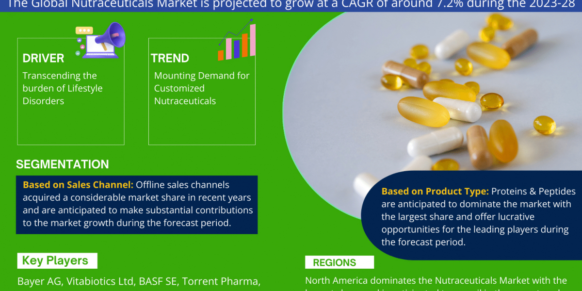 Global Nutraceuticals Market Trend, Size, Share, Trends, Growth, Report and Forecast 2024-2030