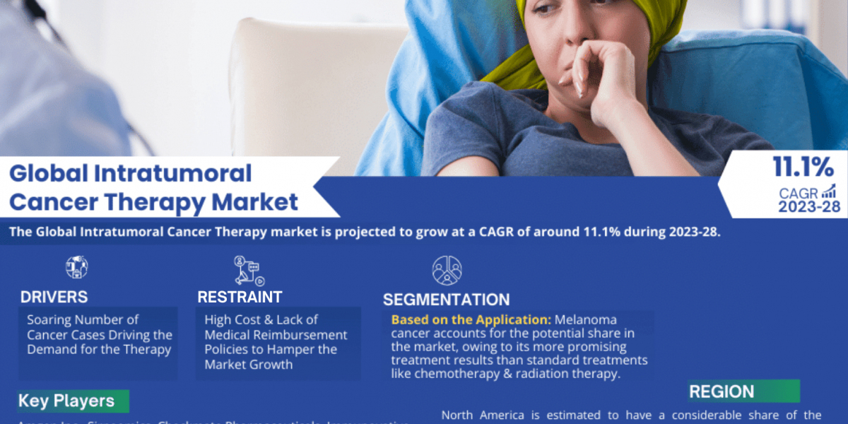 Intratumoral Cancer Therapy Market Growth, Trends, Revenue, Size, Future Plans and Forecast 2028